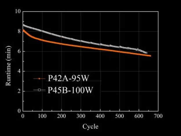 Molicel Battery Chart - High Rate