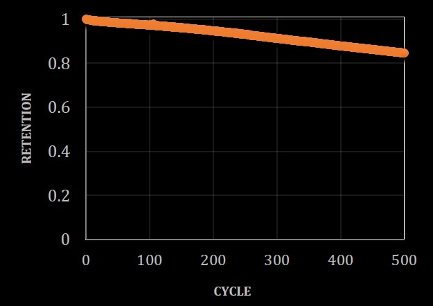 Molicel Battery Chart - Fast Charge