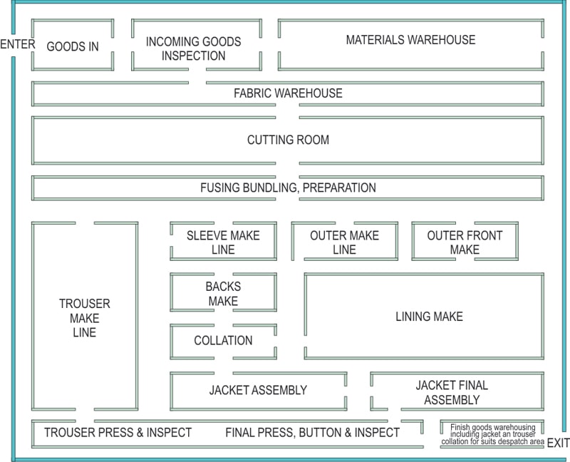 Figure 1 – Single Storey layout for Jacket & Trouser Production