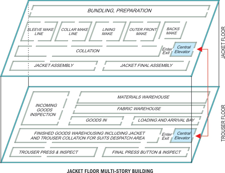 Figure 2 – Multi-Storey layout for Jacket & Trouser Production