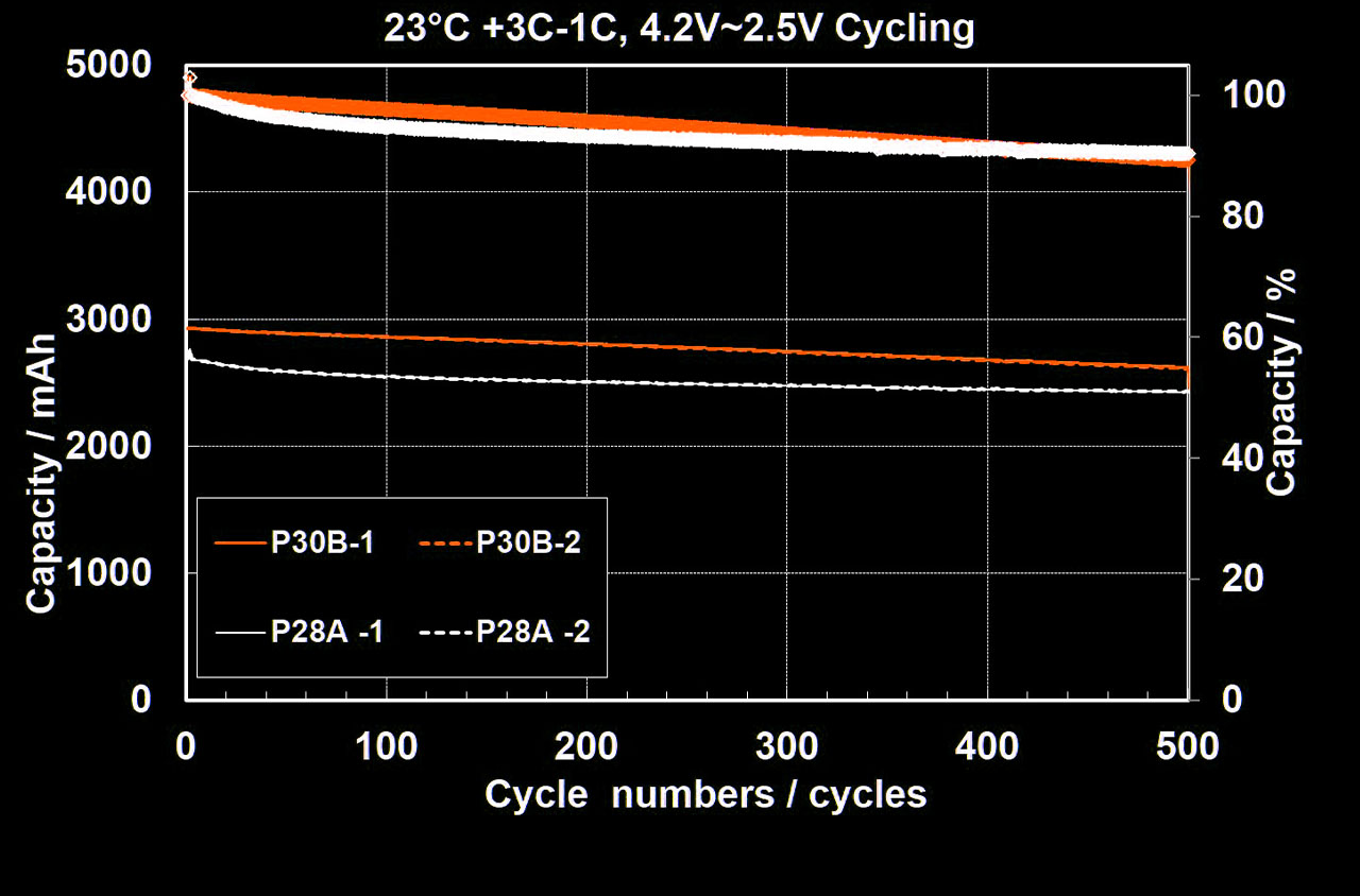 Molicel Battery Chart - Fast charge