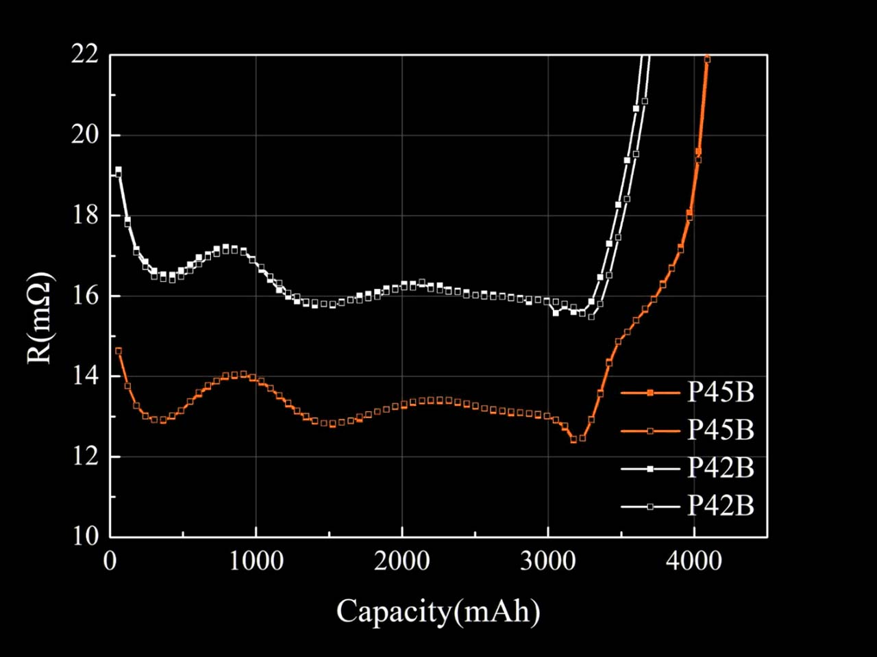 Molicel Battery Chart - DCIR
