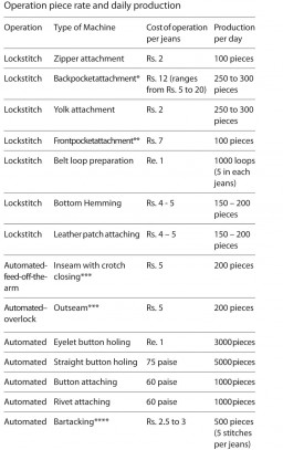 Operation piece rate and daily production