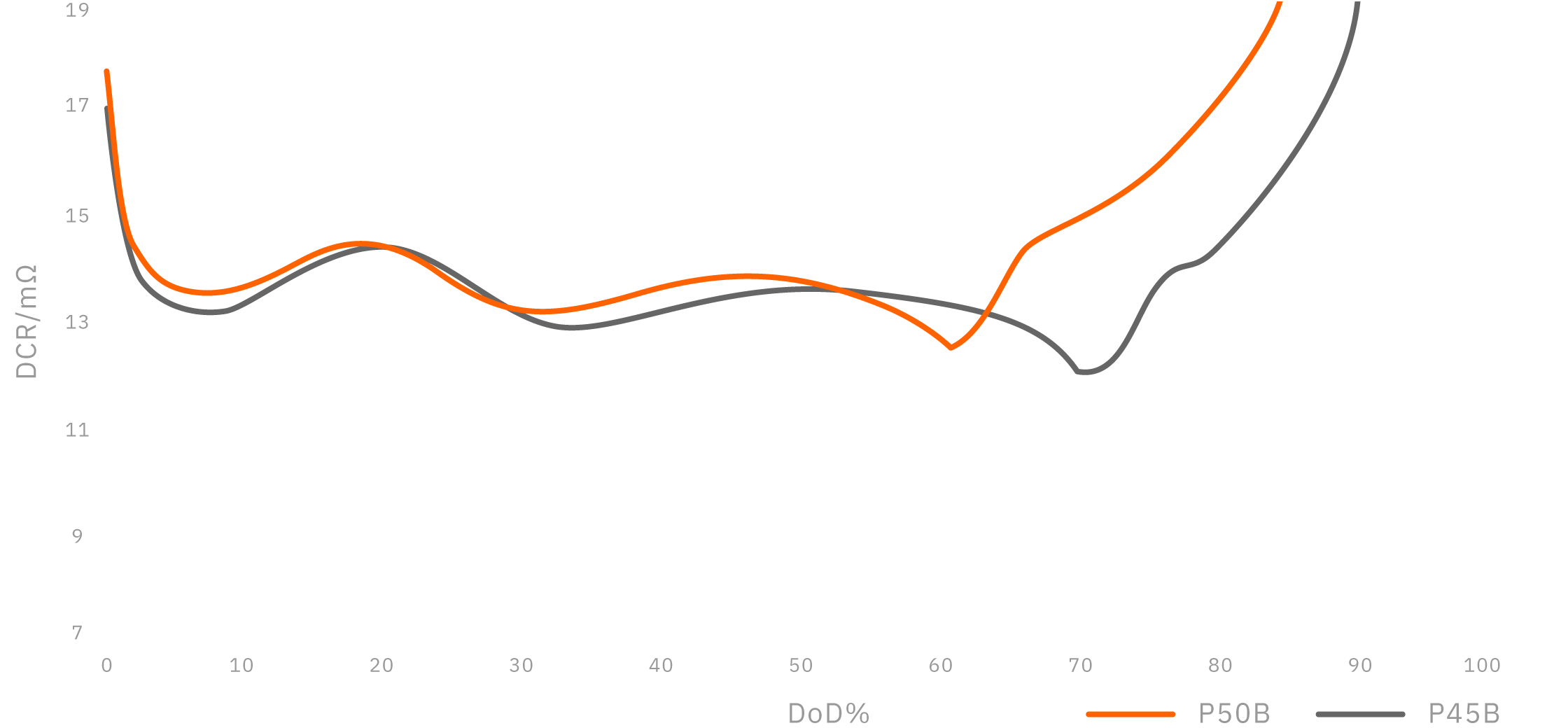 Direct current resistance compared to P45B @23℃ - Molicel INR-21700-P50B (Desktop)