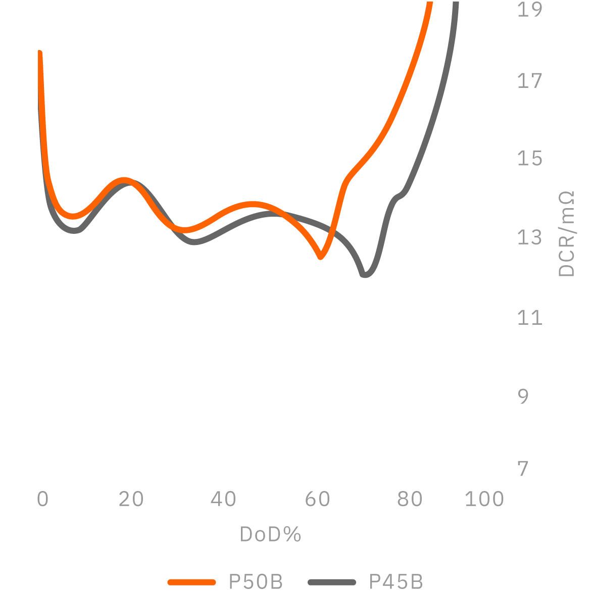 Direct current resistance compared to P45B @23℃ - Molicel INR-21700-P50B (Mobile)