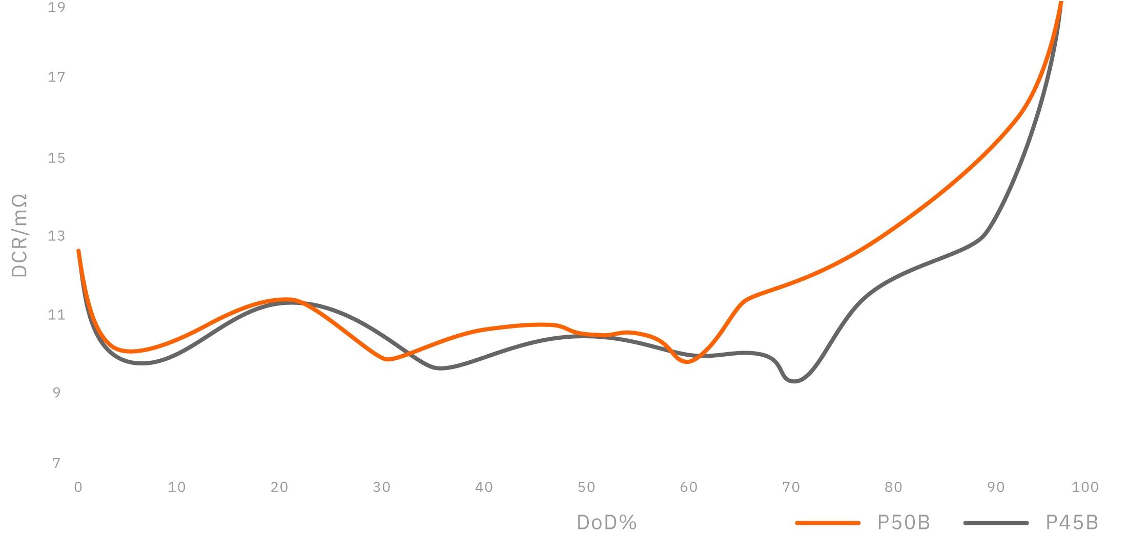 Direct current resistance compared to P45B @45℃ - Molicel INR-21700-P50B (Desktop)