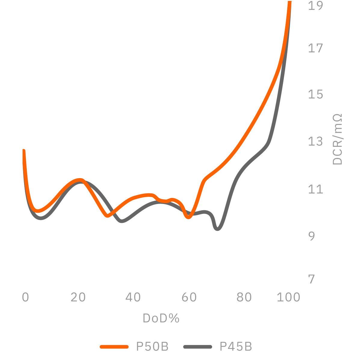 Direct current resistance compared to P45B @45℃ - Molicel INR-21700-P50B (Mobile)