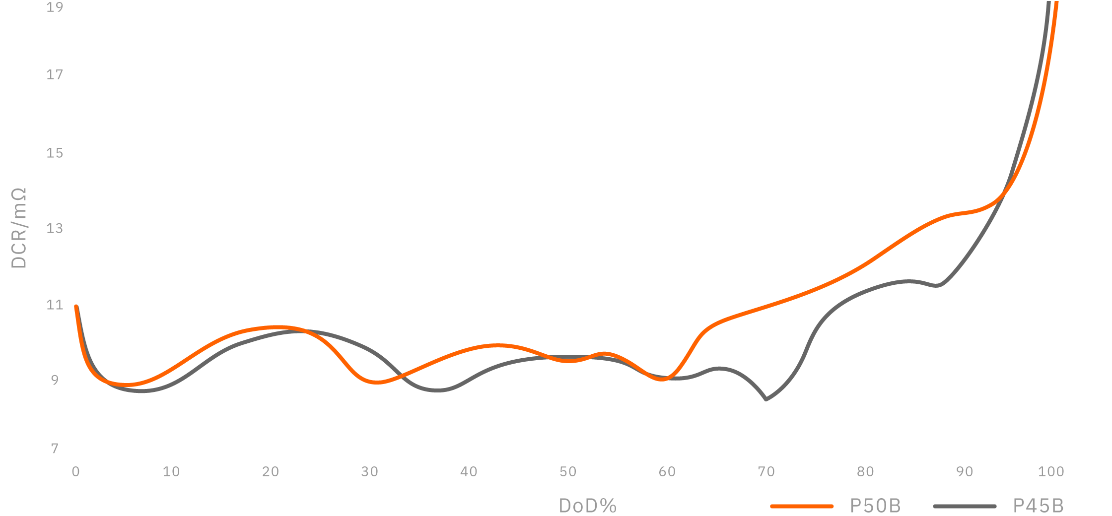 Direct current resistance compared to P45B @60℃ - Molicel INR-21700-P50B (Desktop)