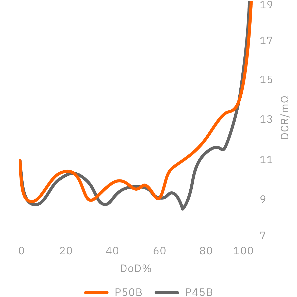 Direct current resistance compared to P45B @60℃ - Molicel INR-21700-P50B (Mobile)