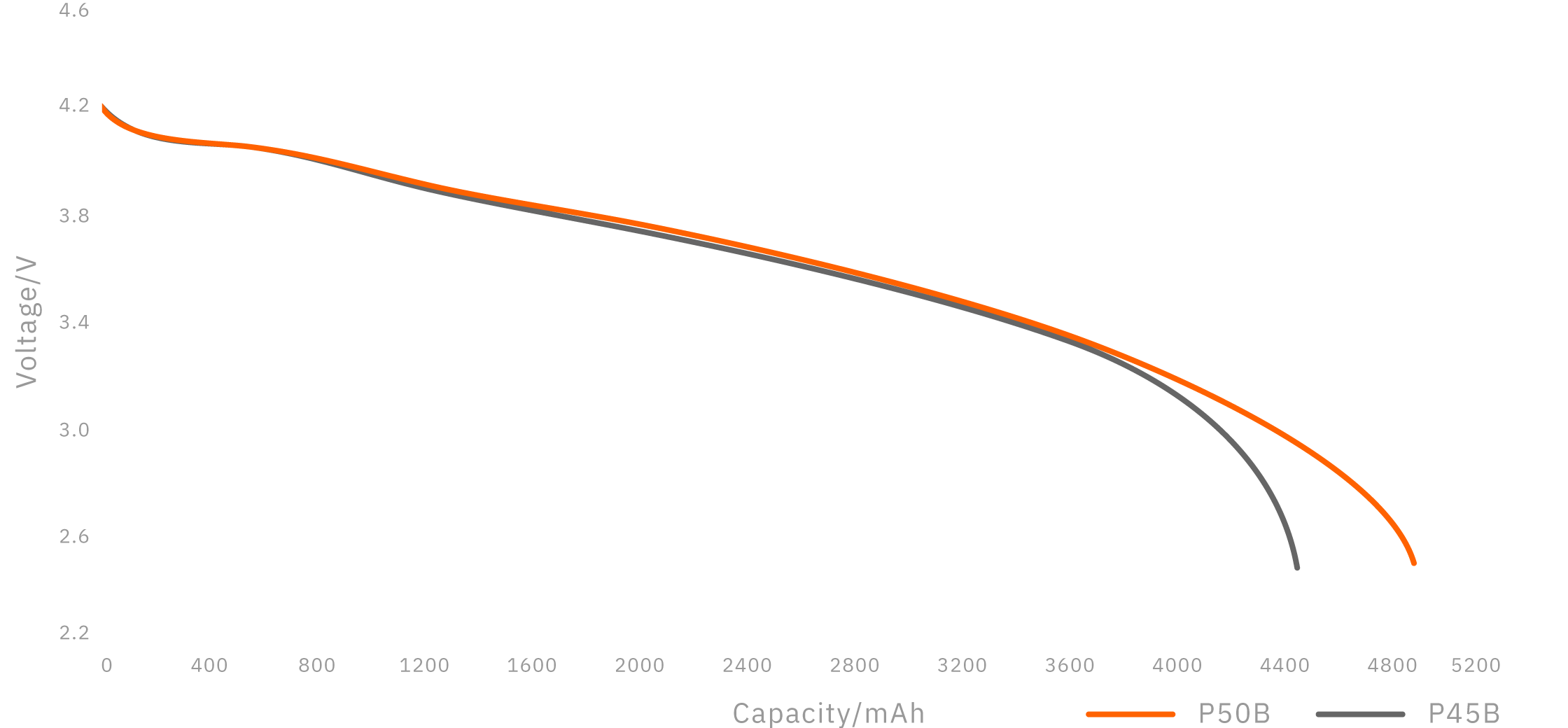Discharge rate map compared to P45B @0.2C - Molicel INR-21700-P50B (Desktop)