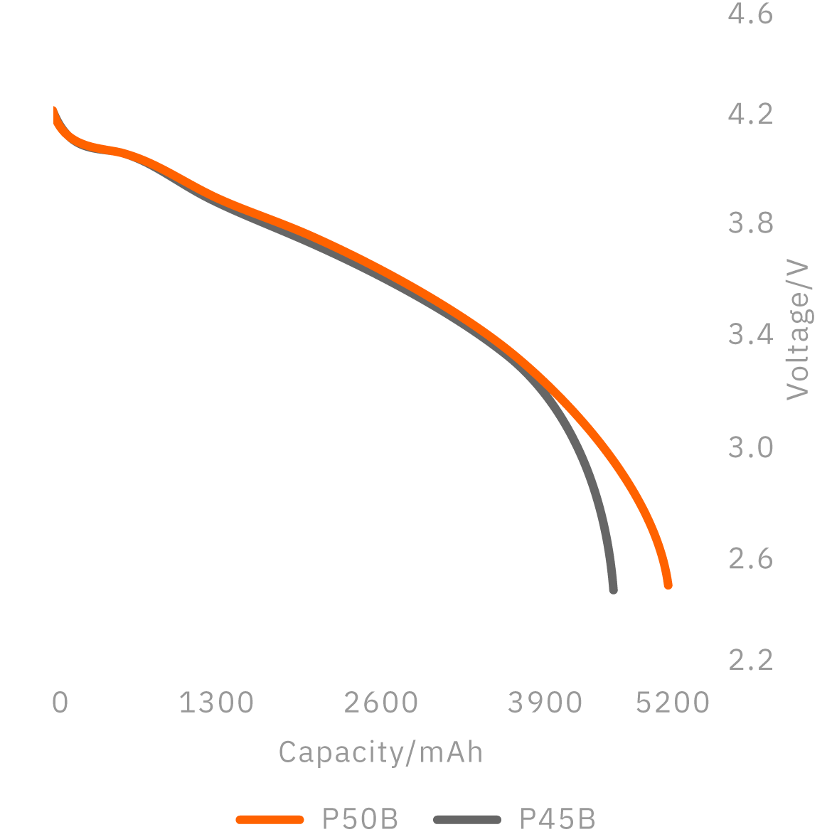 Discharge rate map compared to P45B @0.2C - Molicel INR-21700-P50B (Mobile)