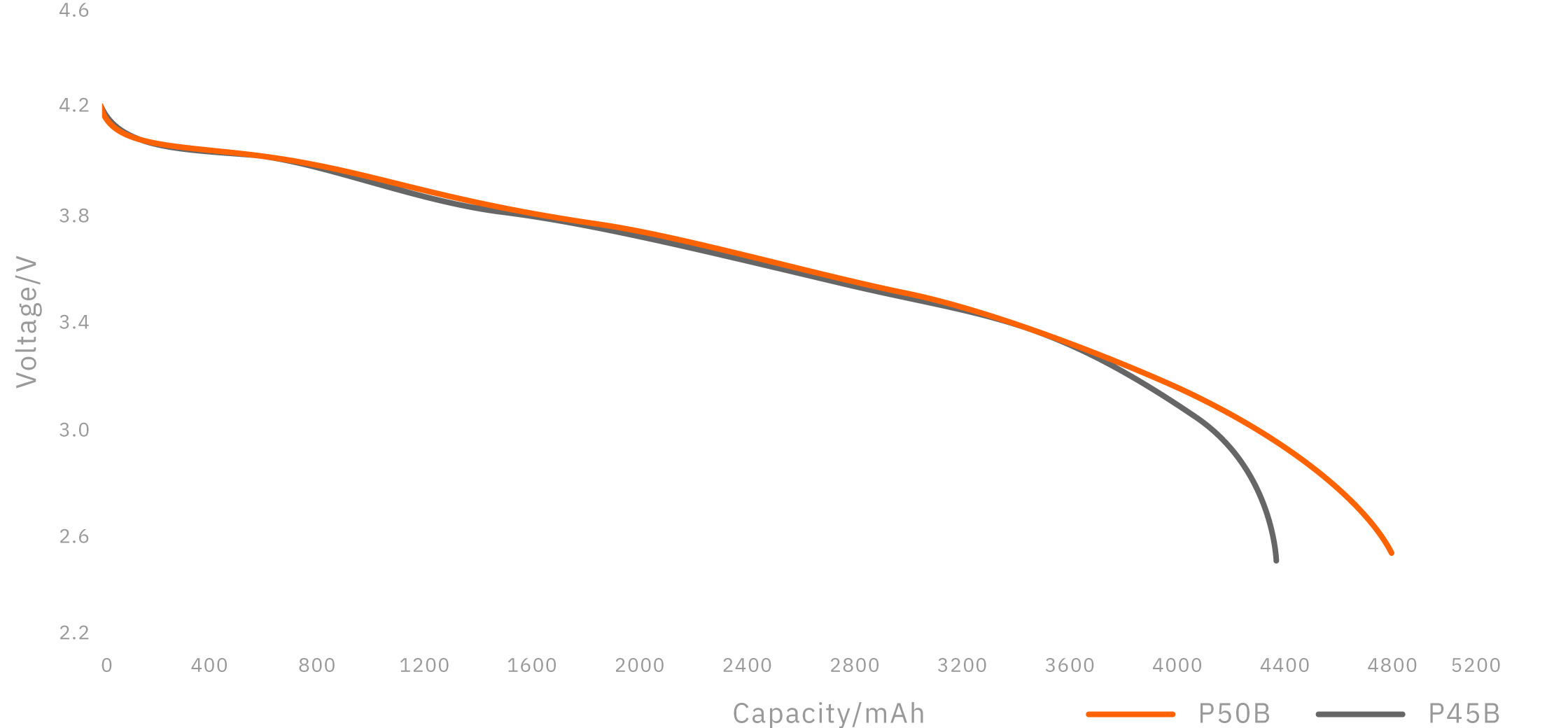 Discharge rate map compared to P45B @0.5C - Molicel INR-21700-P50B (Desktop)