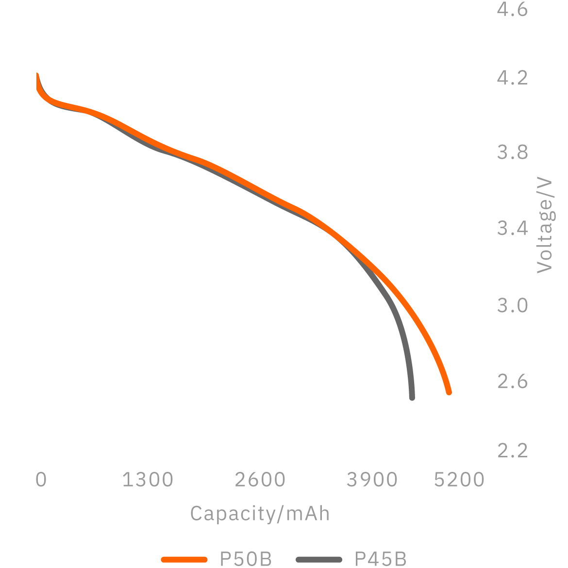 Discharge rate map compared to P45B @0.5C - Molicel INR-21700-P50B (Mobile)