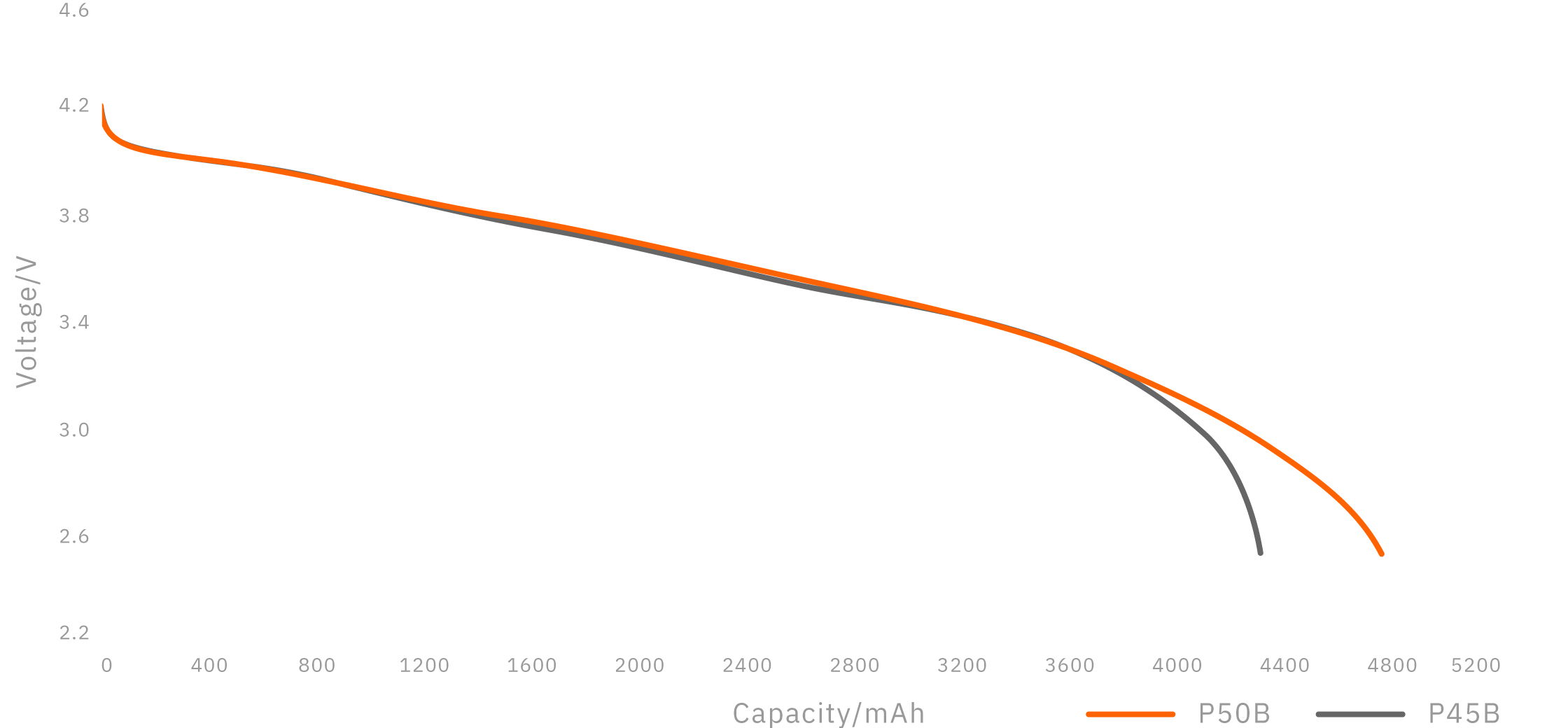 Discharge rate map compared to P45B @1C - Molicel INR-21700-P50B (Desktop)