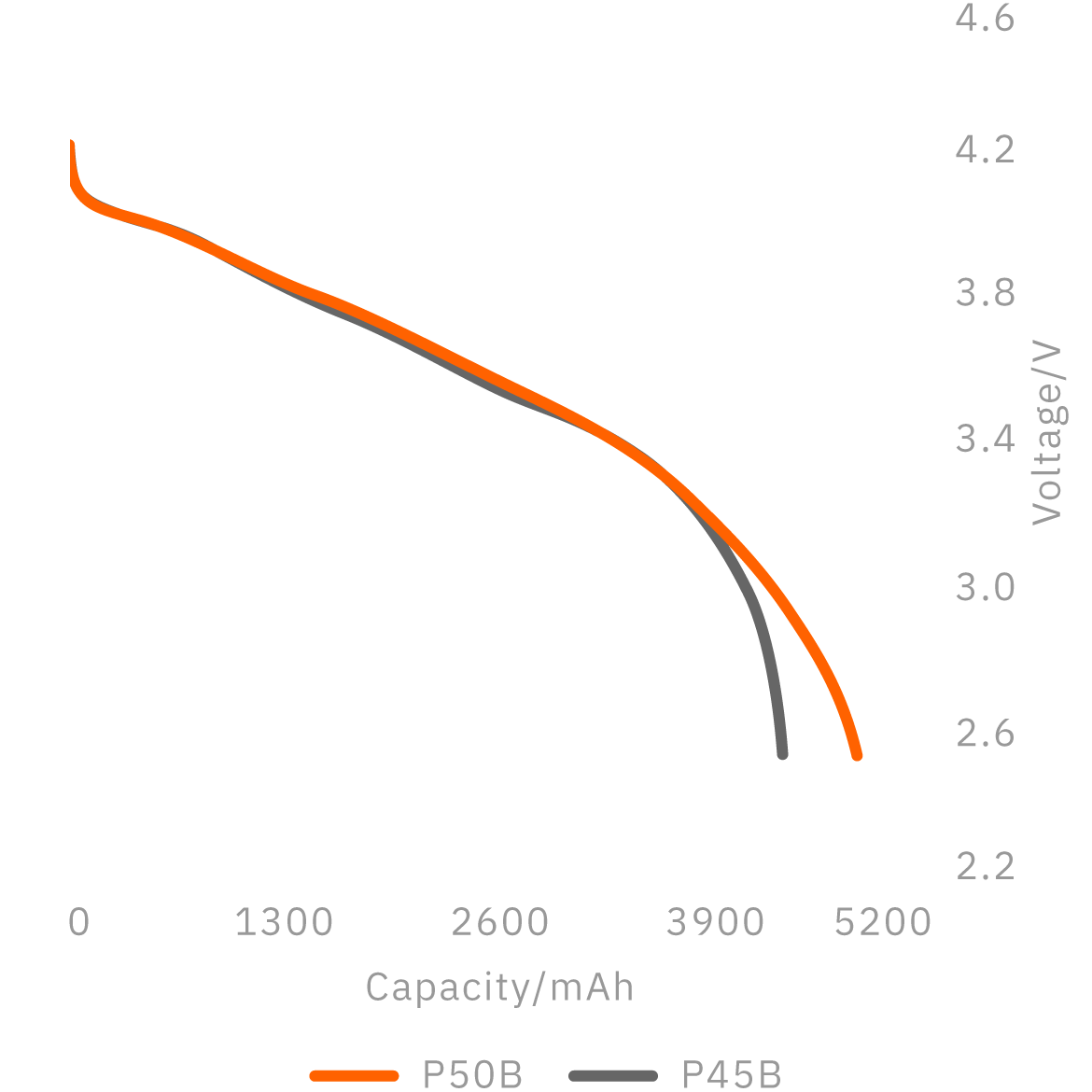 Discharge rate map compared to P45B @1C - Molicel INR-21700-P50B (Mobile)