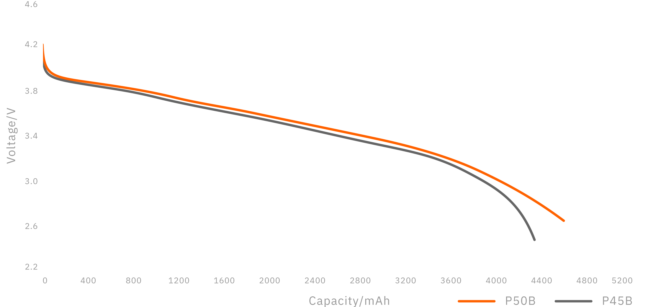 Discharge rate map compared to P45B @60W - Molicel INR-21700-P50B (Desktop)