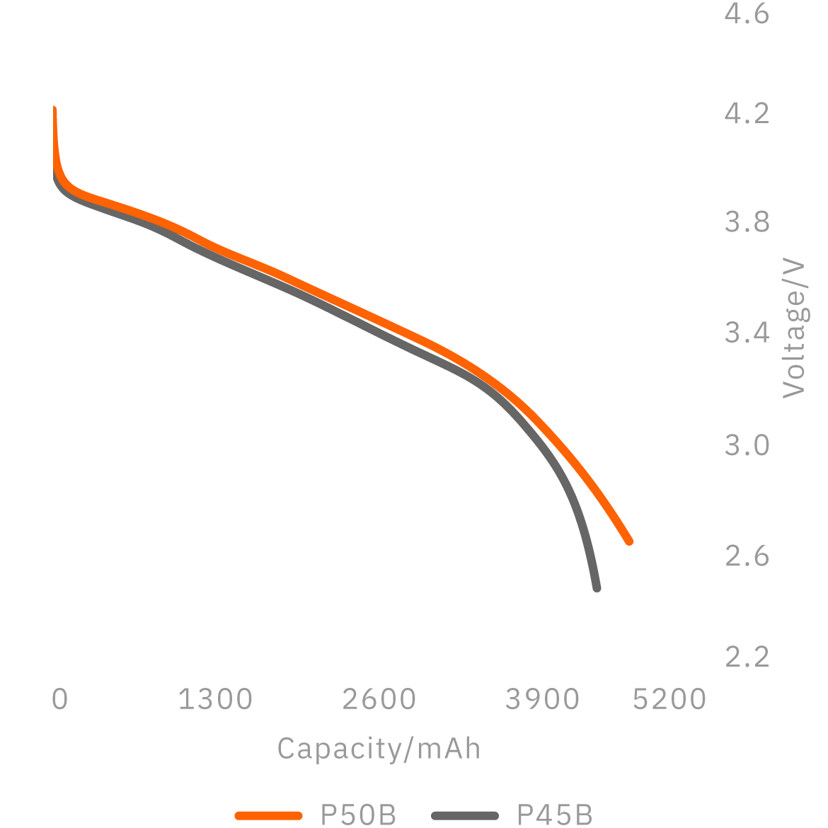Discharge rate map compared to P45B @60W - Molicel INR-21700-P50B (Mobile)