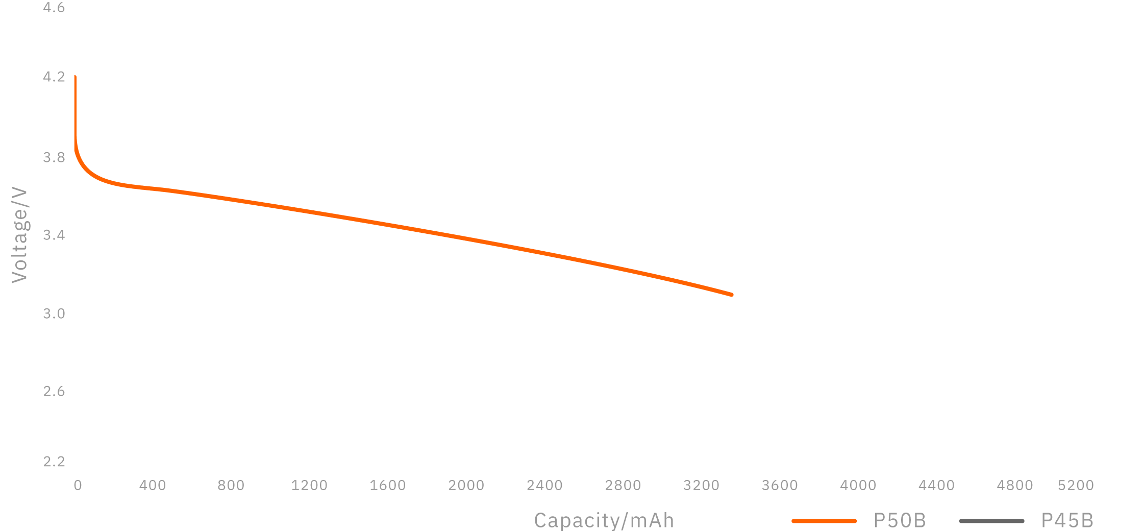 Discharge rate map compared to P45B @150W - Molicel INR-21700-P50B (Desktop)