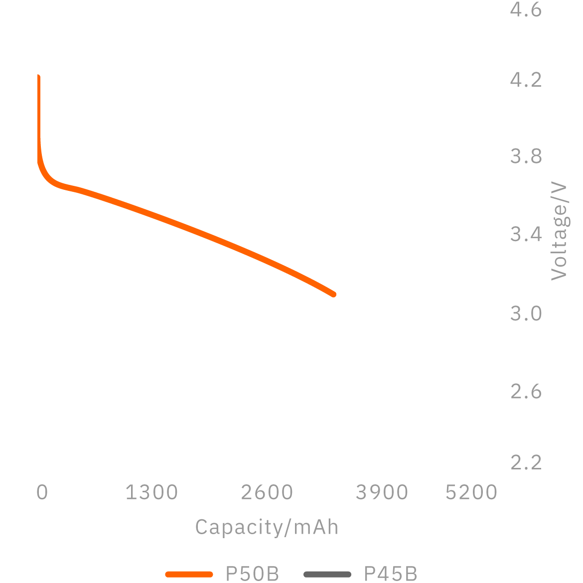 Discharge rate map compared to P45B @150W - Molicel INR-21700-P50B (Mobile)