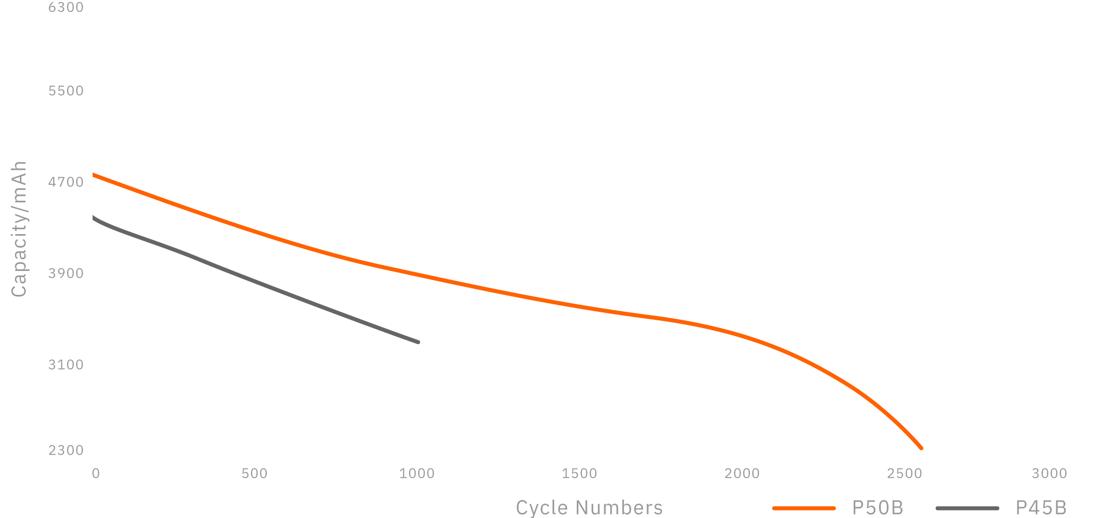 Long cycle runtime capacity compared to P45B @+3C/-1C - Molicel INR-21700-P50B (Desktop)