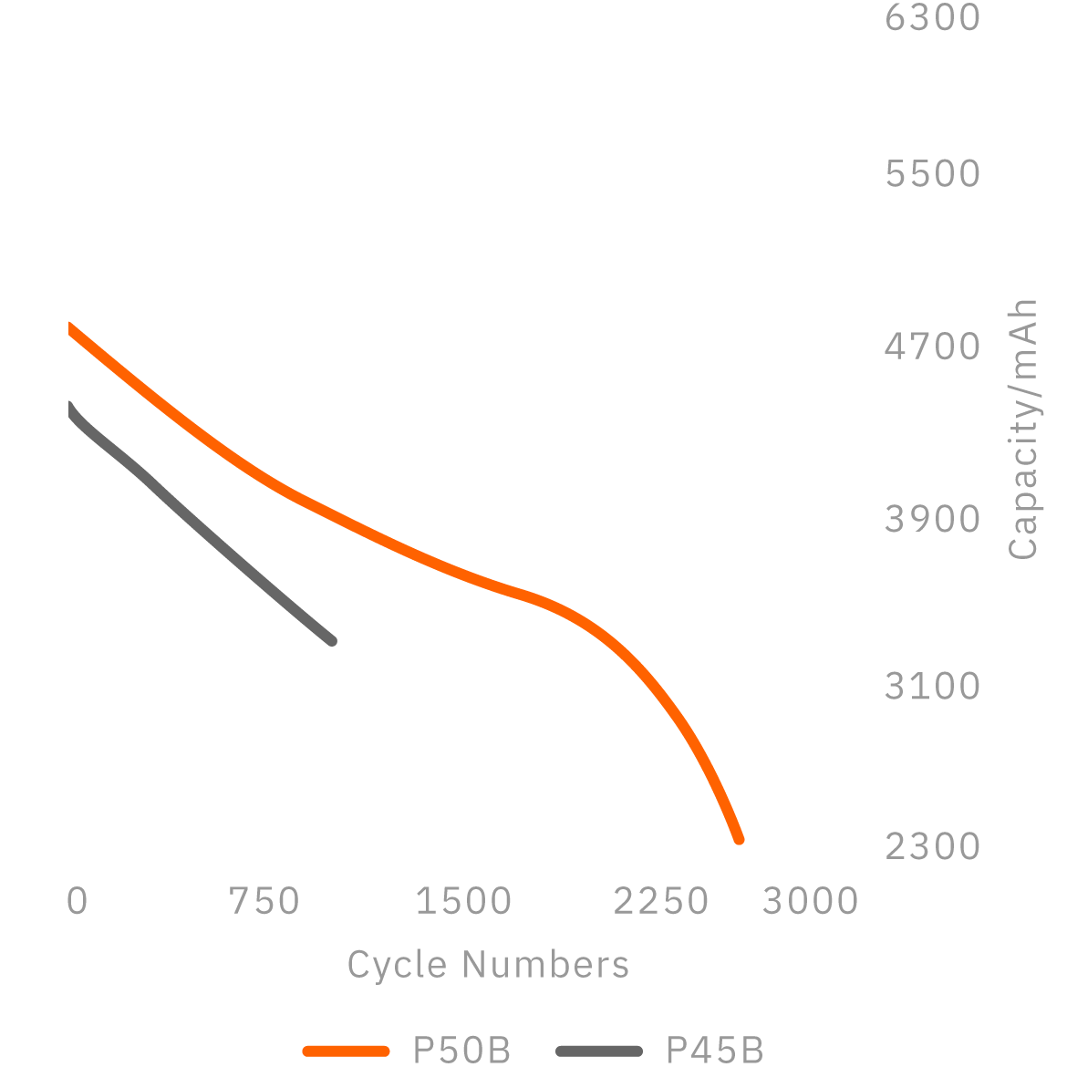 Long cycle runtime capacity compared to P45B @+3C/-1C - Molicel INR-21700-P50B (Mobile)