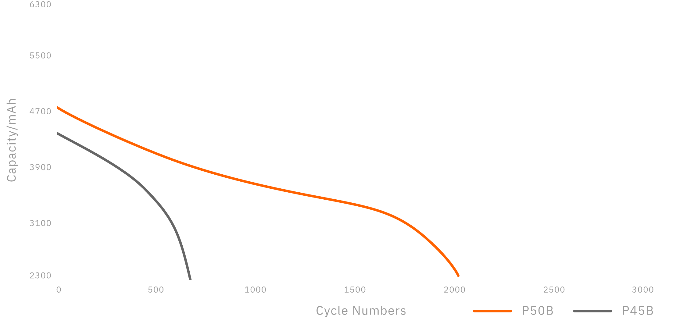 Long cycle runtime capacity compared to P45B @+5C/-1C - Molicel INR-21700-P50B (Desktop)