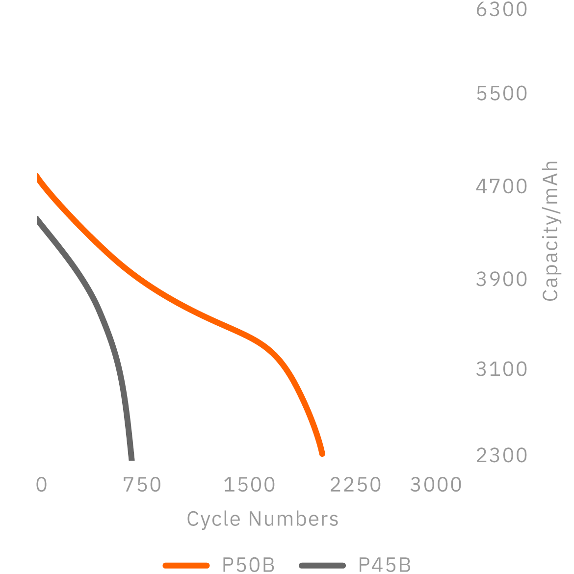 Long cycle runtime capacity 相較於 P45B @+5C/-1C - Molicel 能元科技 INR-21700-P50B (Mobile)