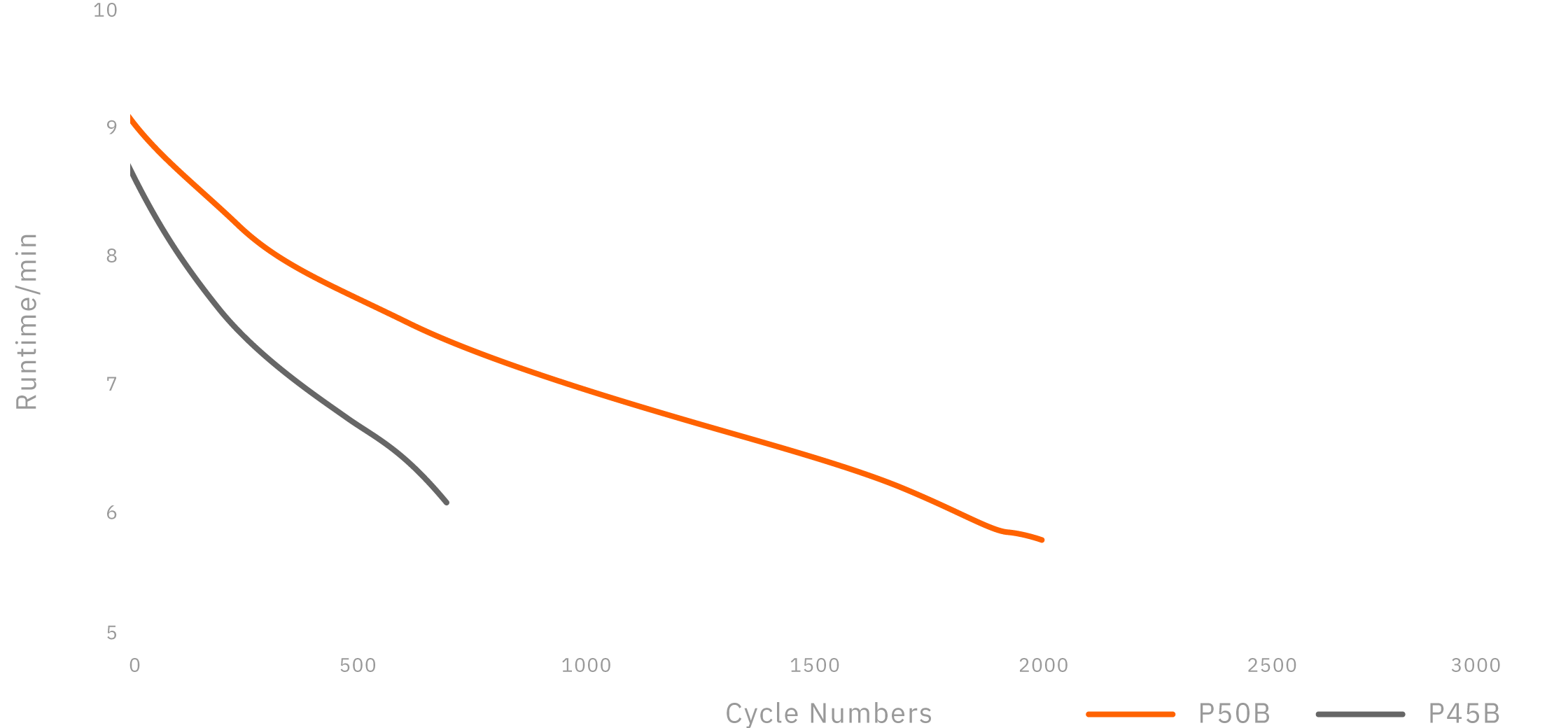 Long cycle runtime capacity compared to P45B @+1C/-100W - Molicel INR-21700-P50B (Desktop)