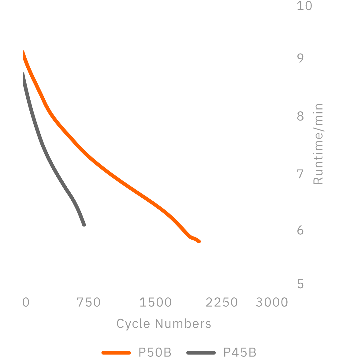 Long cycle runtime capacity compared to P45B @+1C/-100W - Molicel INR-21700-P50B (Mobile)