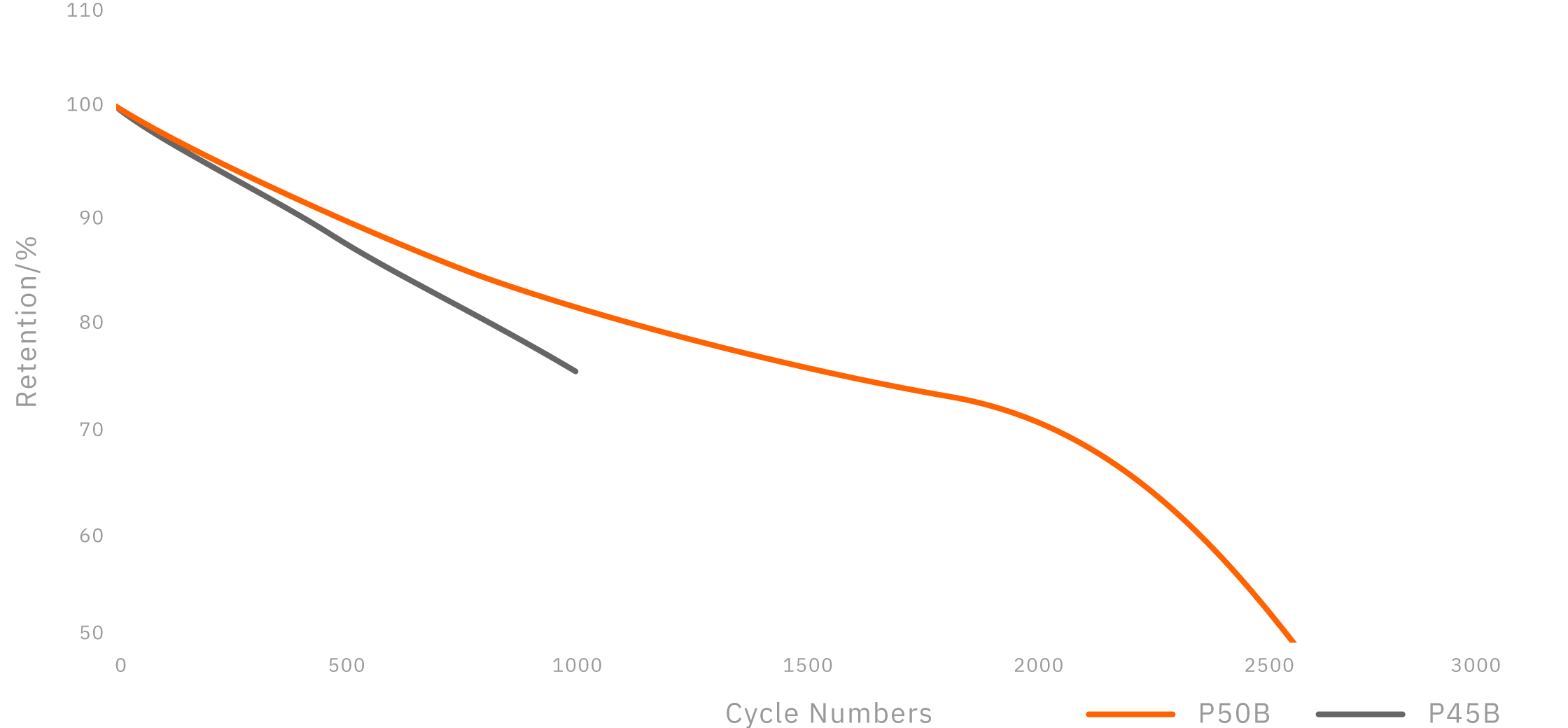 Long cycle retention compared to P45B @+3C/-1C - Molicel INR-21700-P50B (Desktop)