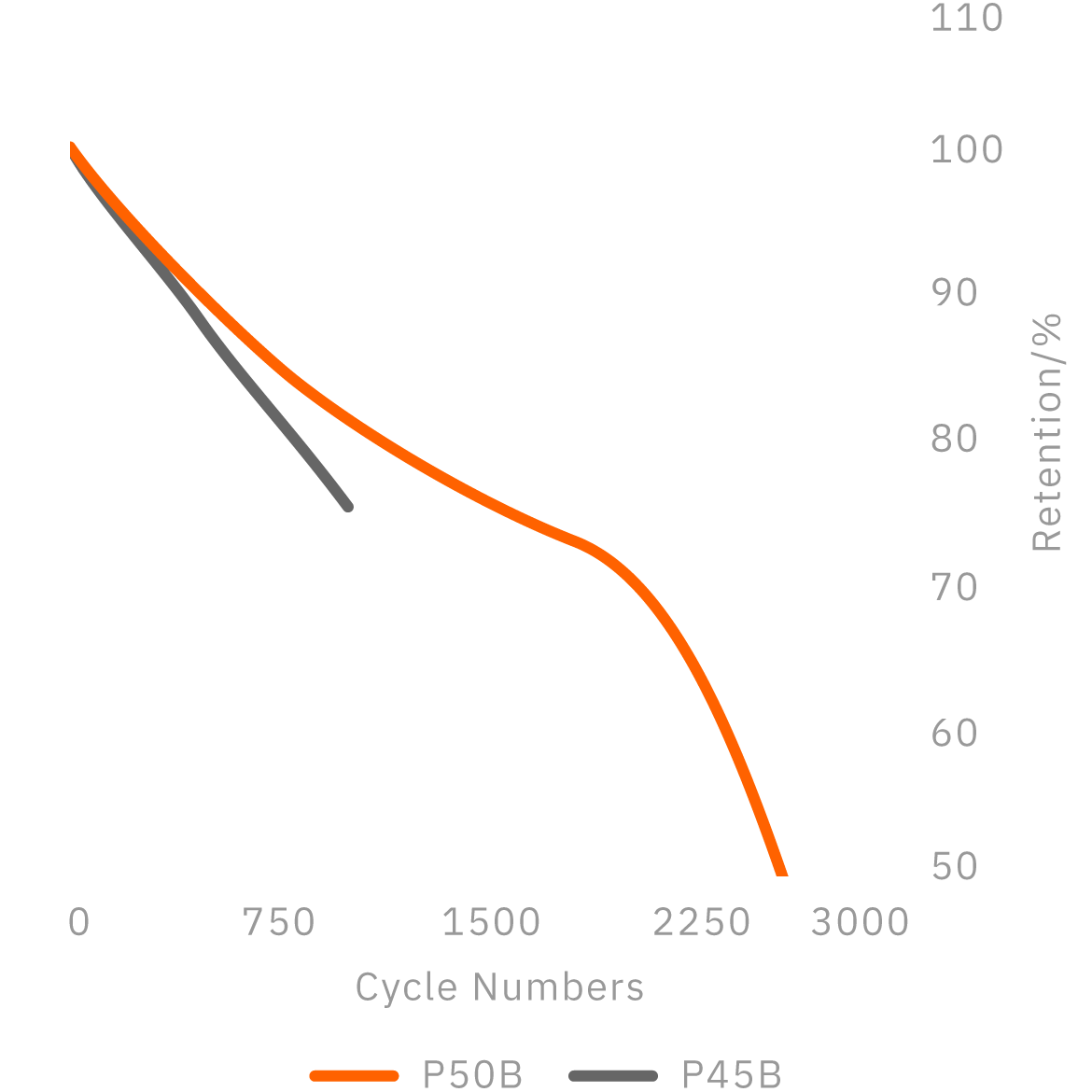 Long cycle retention compared to P45B @+3C/-1C - Molicel INR-21700-P50B (Mobile)