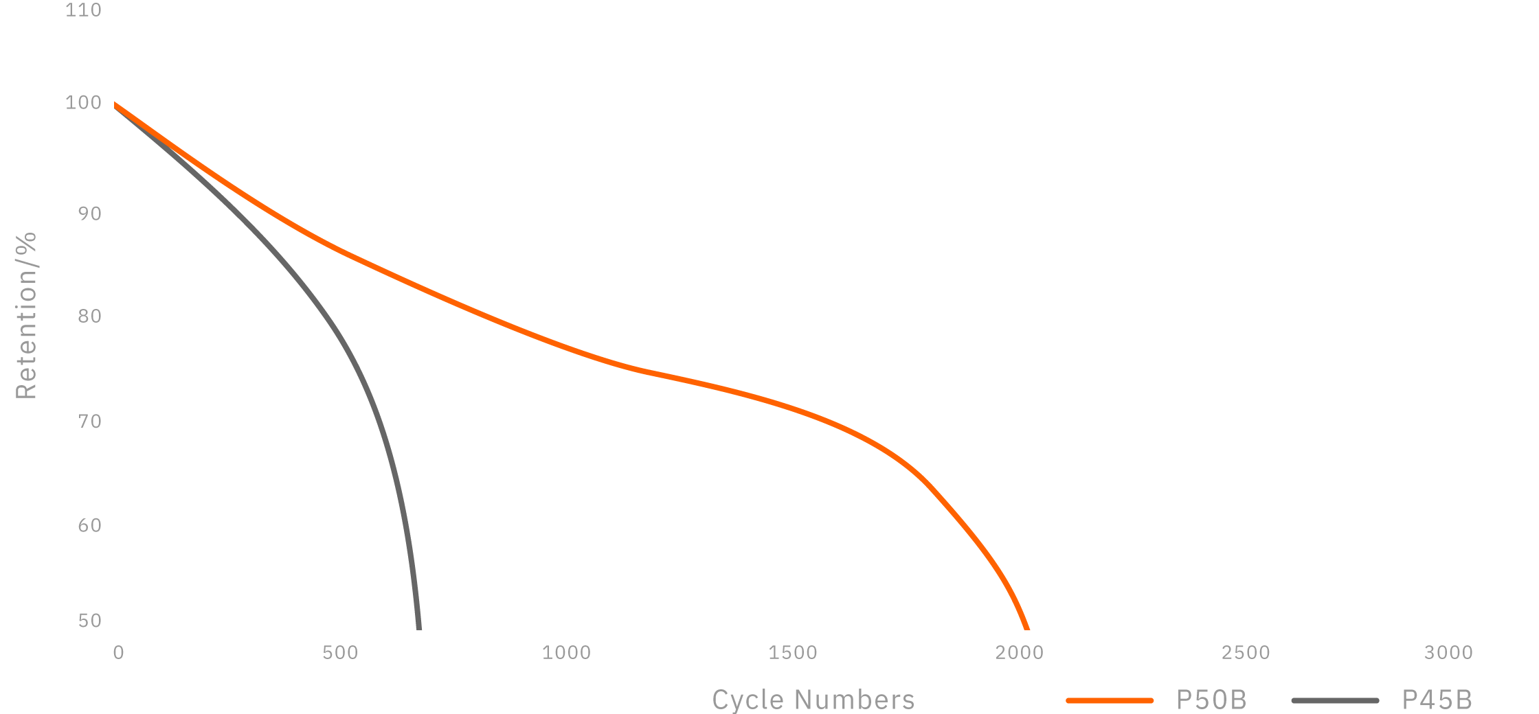 Long cycle retention compared to P45B @+5C/-1C - Molicel INR-21700-P50B (Desktop)