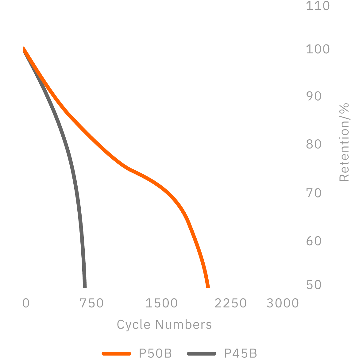 Long cycle retention compared to P45B @+5C/-1C - Molicel INR-21700-P50B (Mobile)
