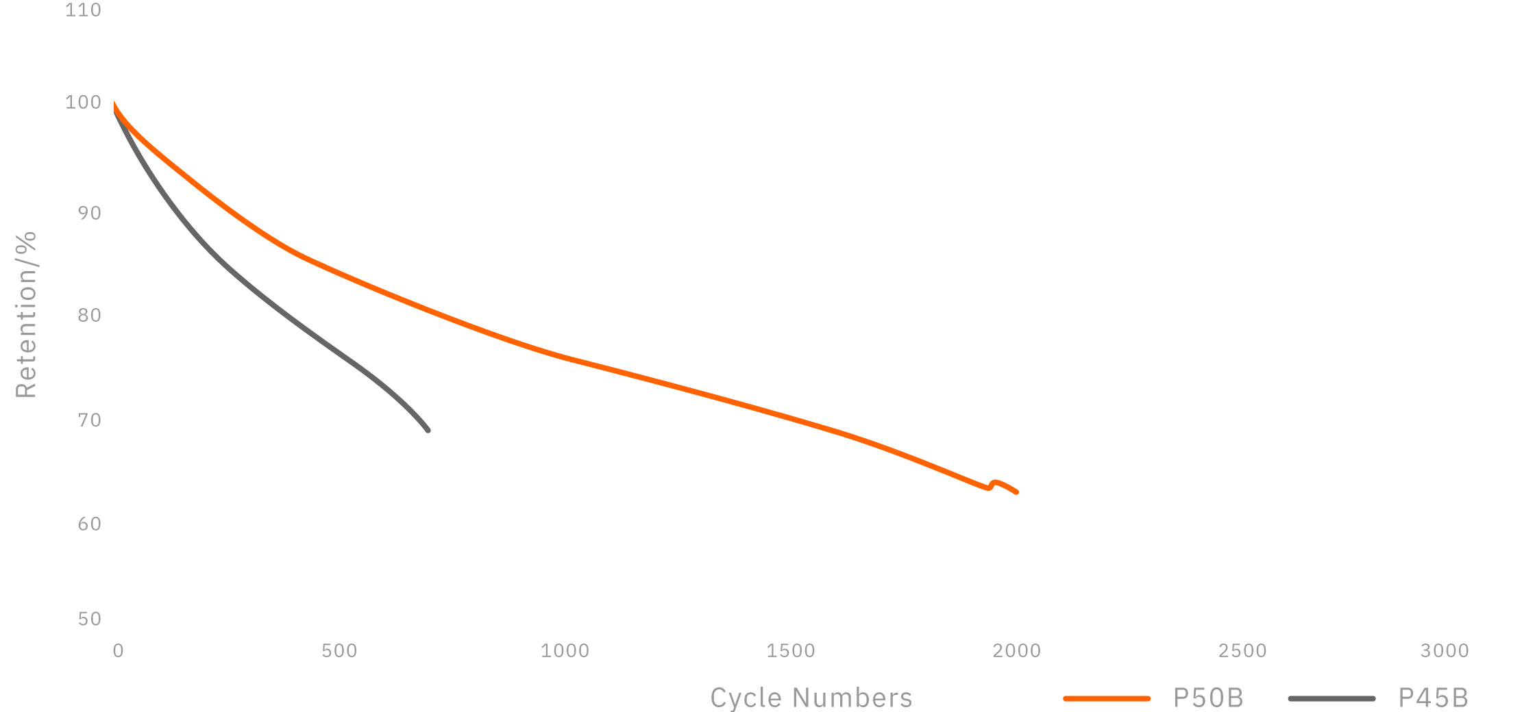 Long cycle retention compared to P45B @+1C/-100W - Molicel INR-21700-P50B (Desktop)