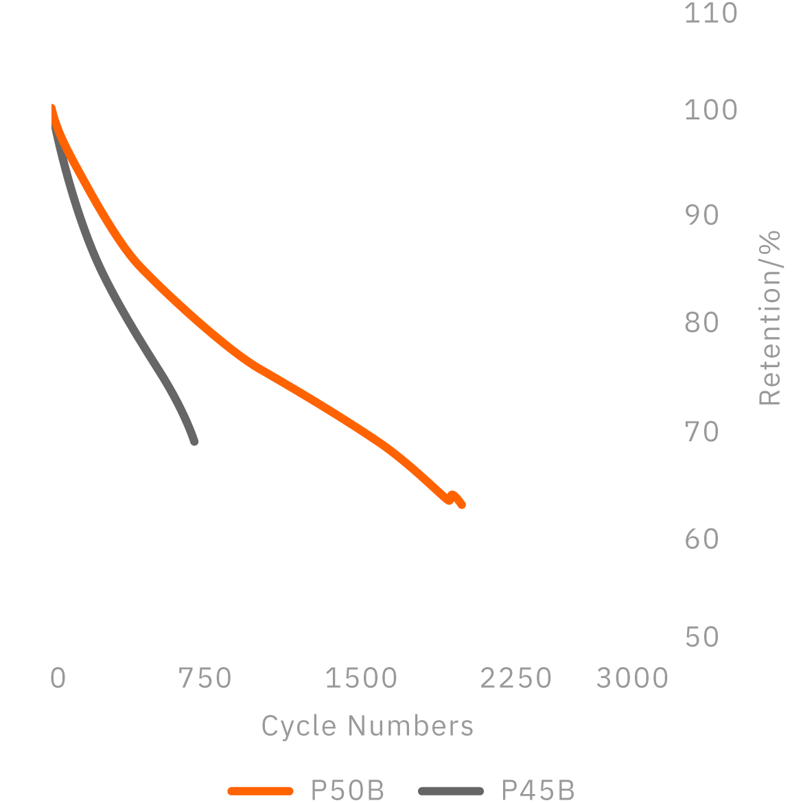 Long cycle retention compared to P45B @+1C/-100W - Molicel INR-21700-P50B (Mobile)